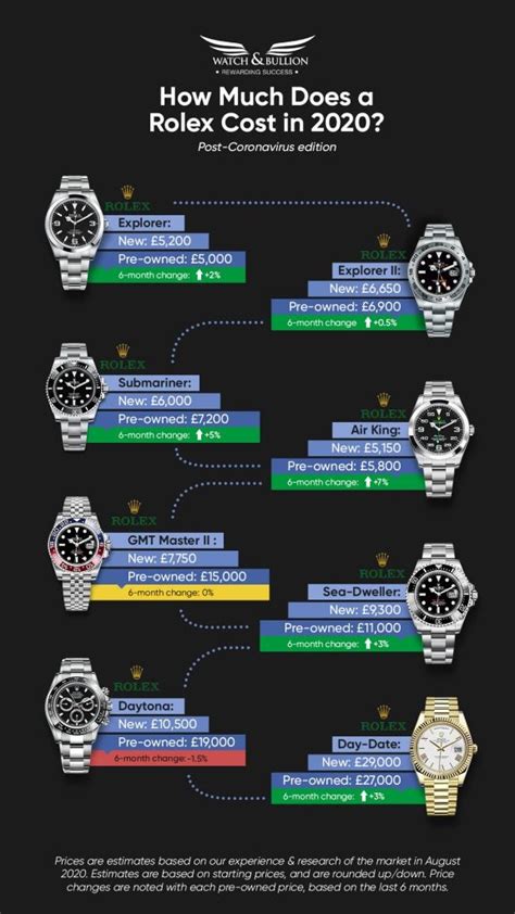 average rolex watch price.